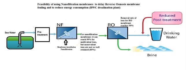 Feasibility of using Nanofiltration membranes to delay Reverse Osmosis membrane fouling and to reduce energy consumption (BWC desalination plant)