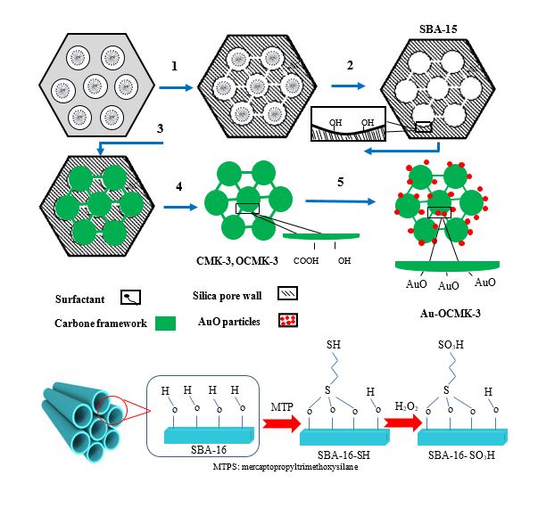 Highly efficient scavenging of nitrophenol, arsenic (V), copper (II), dibenzothiphene, and carbazole by nanoporous silica/carbon adsorbents for remediation of oil and water pollutants 