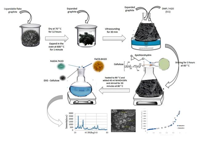 A magnetic nanoadsorbent based on expanded graphite with enhanced surface area for the removal of sulfamethoxazole and malachite green from aqueous solutions 